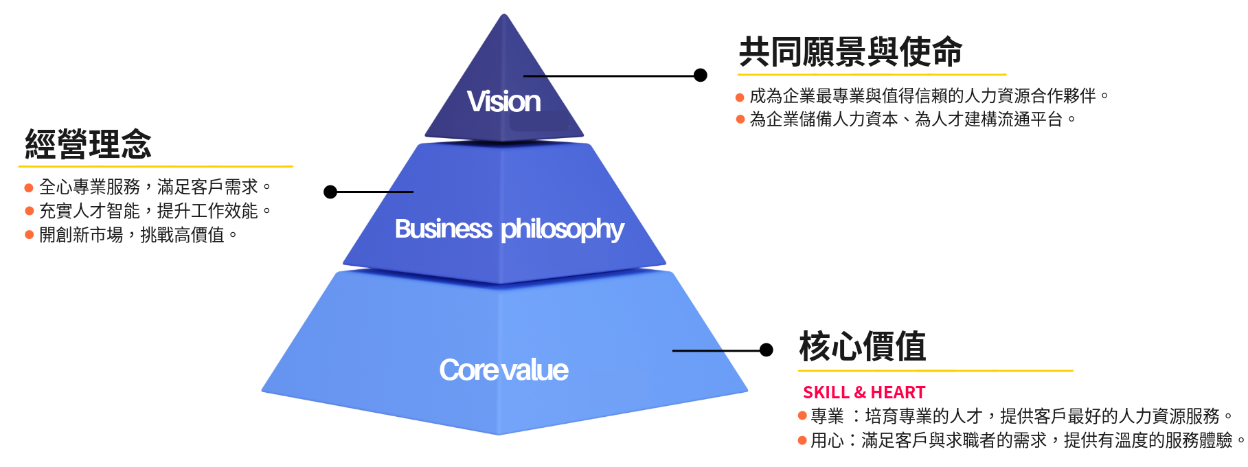共同願景、使命、經營理念、核心價值